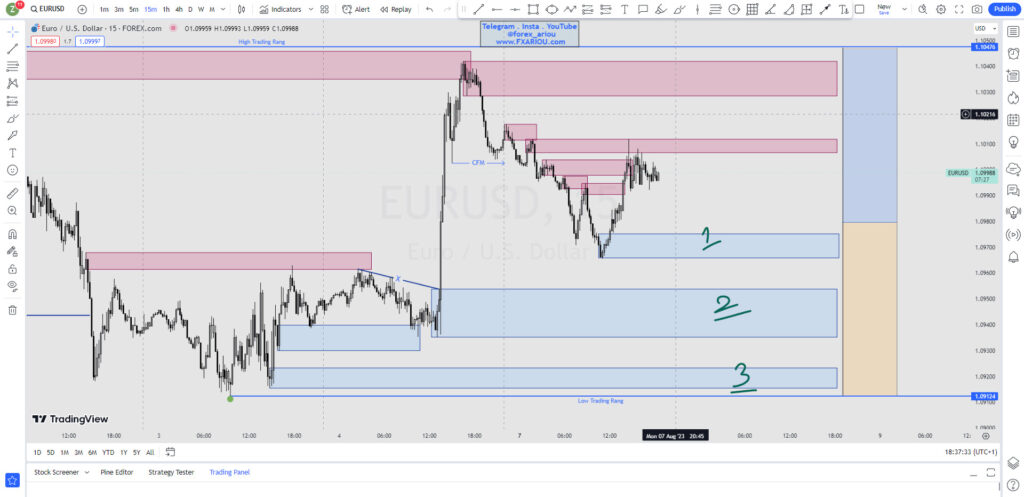 چارت EURUSD