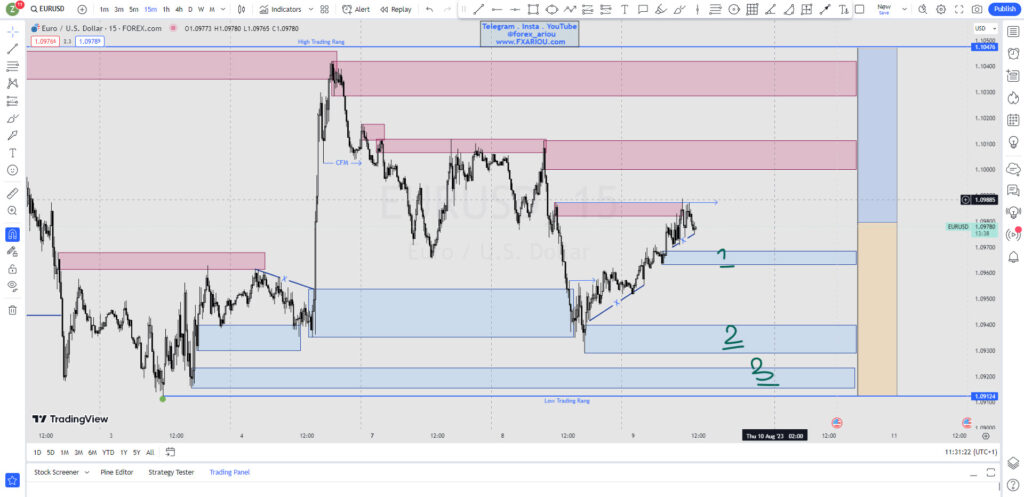 EURUSD- شاخص دلار