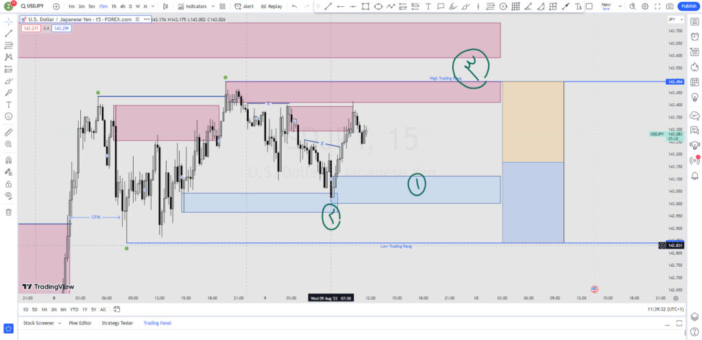 آنالیز چارت USDJPY