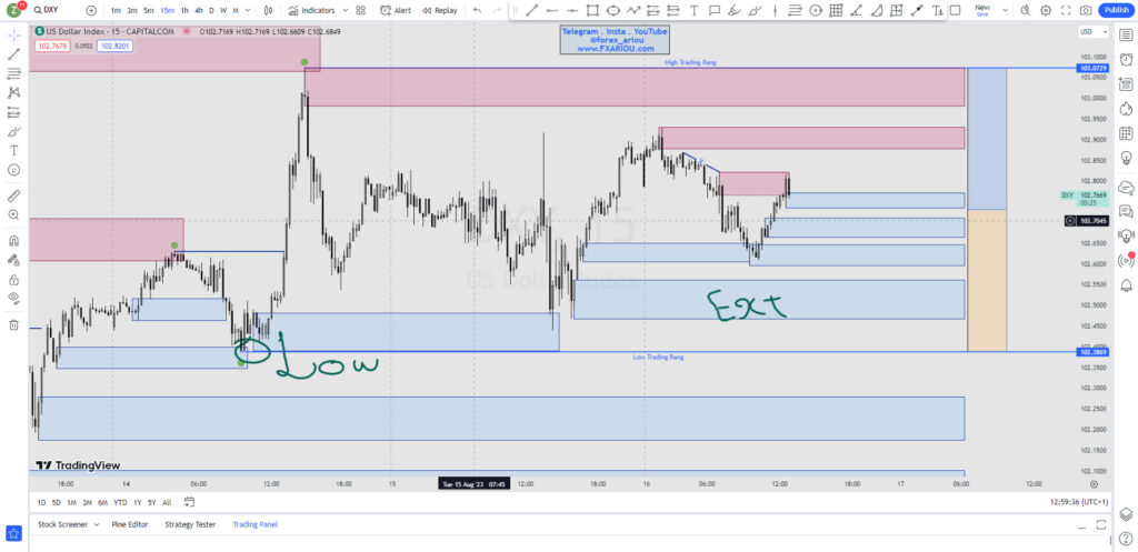 DXY - شاخص دلار