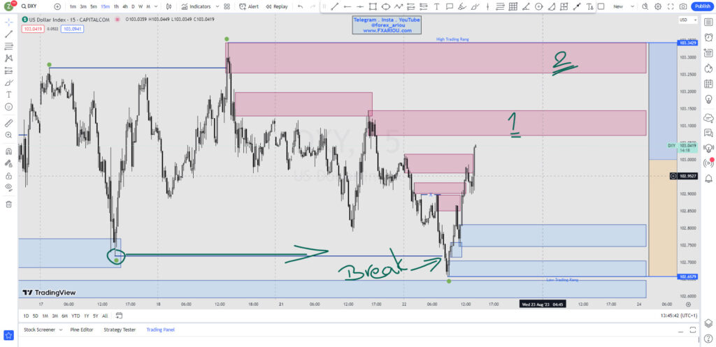 DXY - شاخص دلار