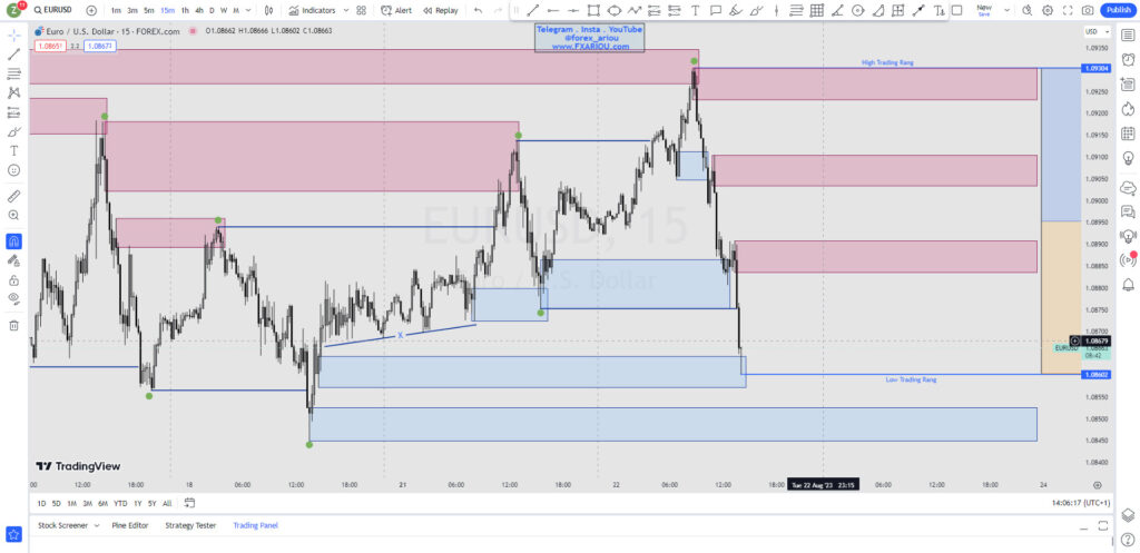 EURUSD - یورور دلار