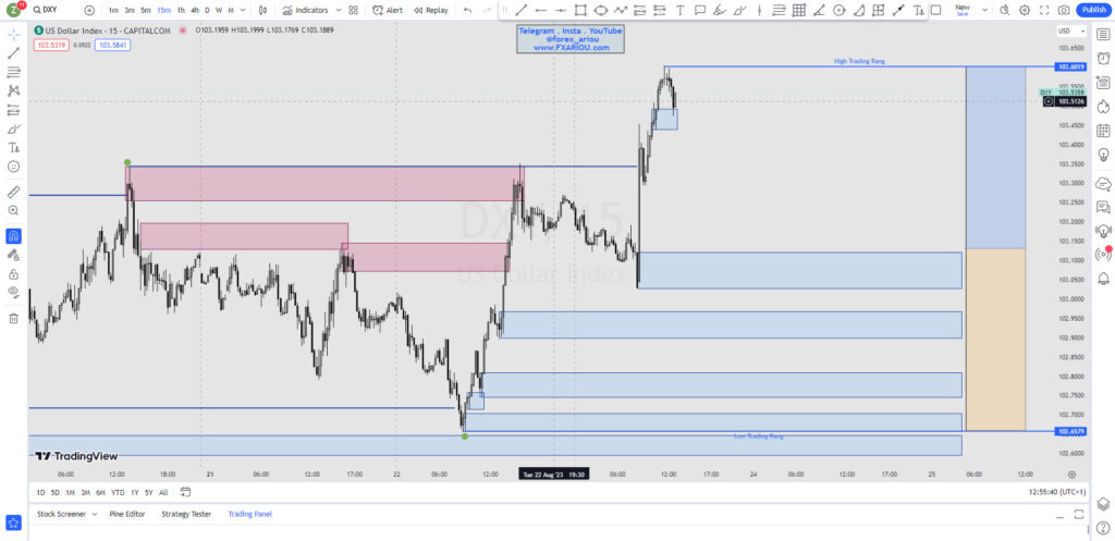 DXY - شاخص دلار