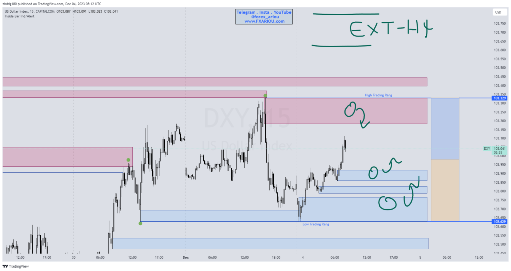 تحلیل روزانه فارکس Dxy