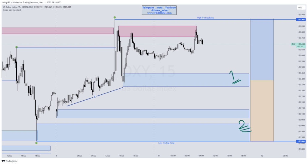 تحلیل روزانه فارکس Dxy