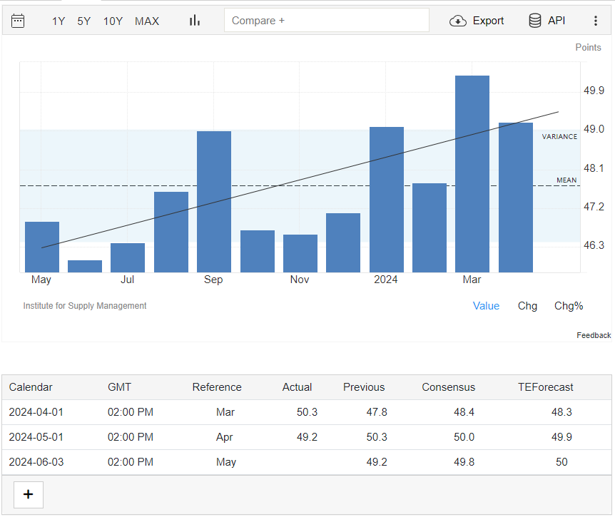 ISM PMI USD 3 June