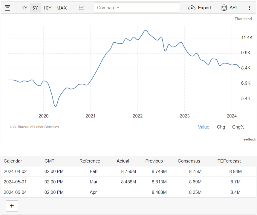 JOLTs USD 4 June 2024