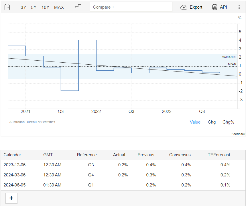 GDP AUD 5 June 2024