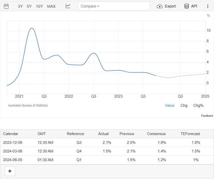 GDP AUD YoY 5 June 2024