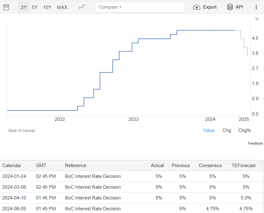 Interest Rate BoC 5 June 2024