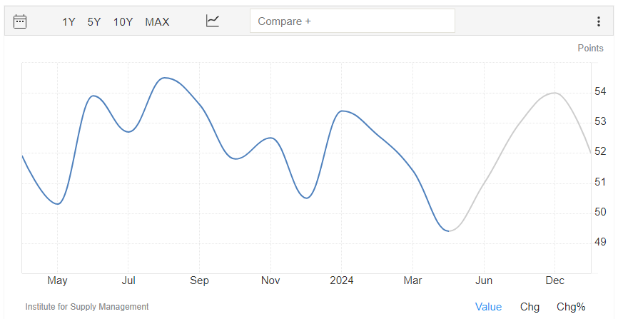 ISM PMI USD 5 June 2024