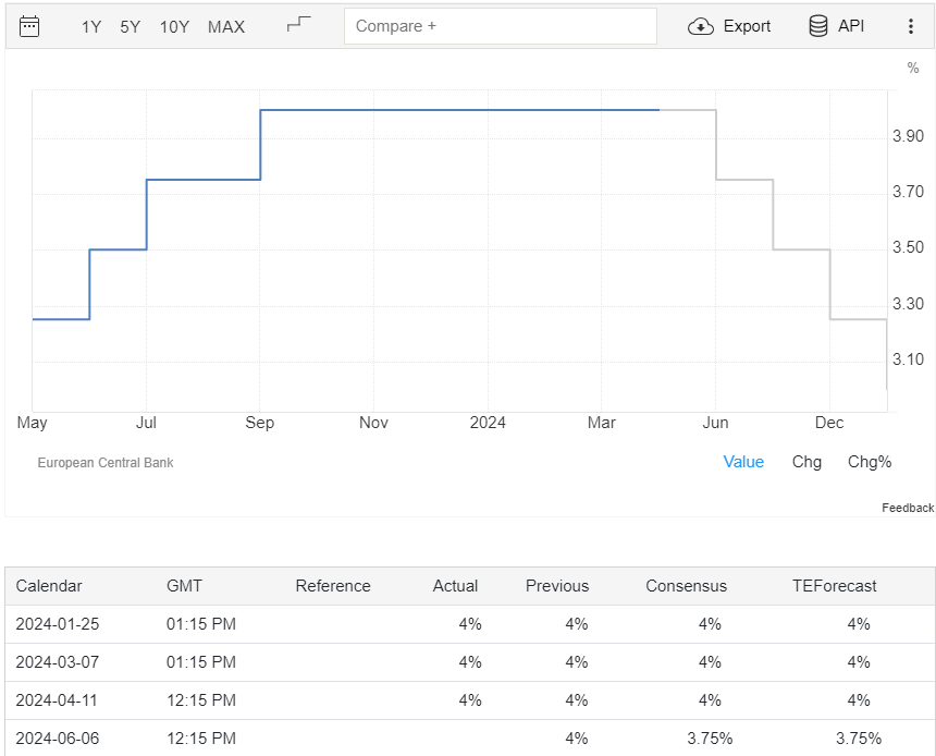 Interest Rate ECB 6 June 2024