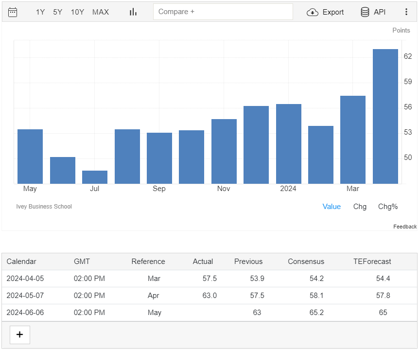 Ivey PMI CAD 6 June 2024