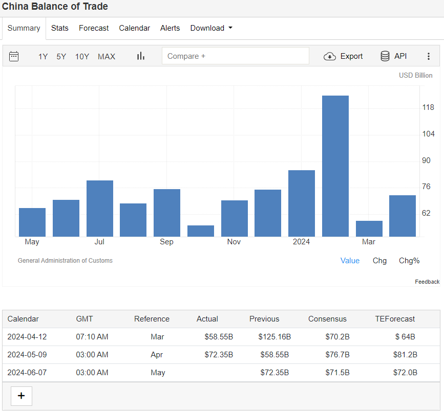 Balance of Trade China 7 June 2024