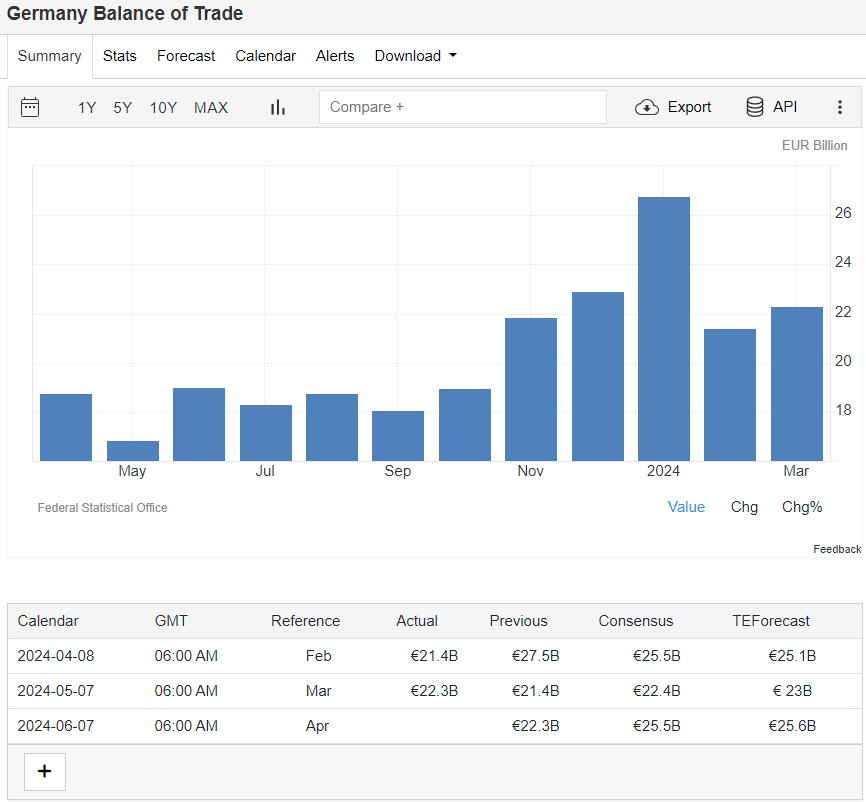 Balance of Trade Ger 7 June 2024