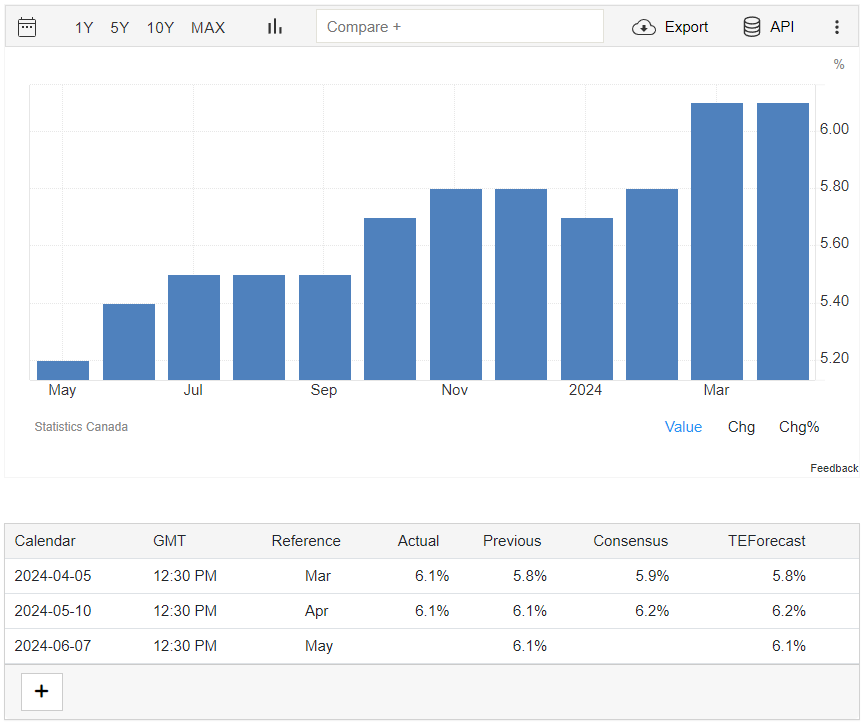 Unemplyoment Rate Cad 6 June 2024