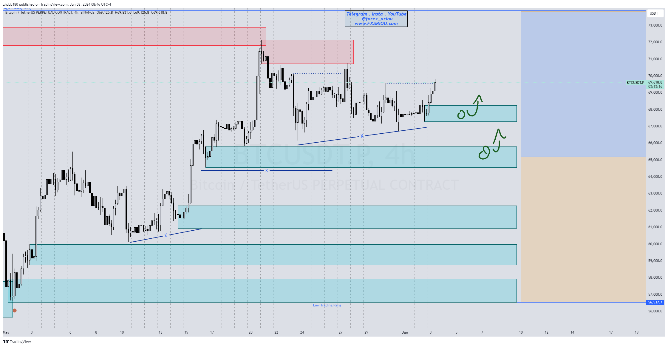 تحلیل روزانه فارکس 14 خرداد 1403 : H4 BTCUSD